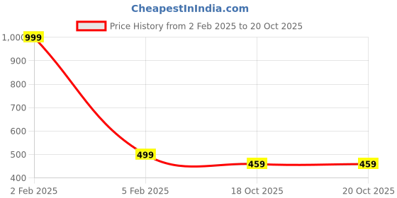 myntra.com MEMOIR Brass-Plated Geometric Pendants with Chains memoir Price History Graph from 2 Feb 2025 to 18 Oct 2025