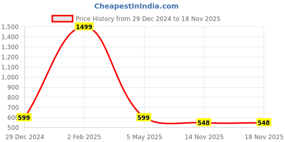 myntra.com MEMOIR Brass-Plated Jewellery Set memoir Price History Graph from 29 Dec 2024 to 17 Nov 2025