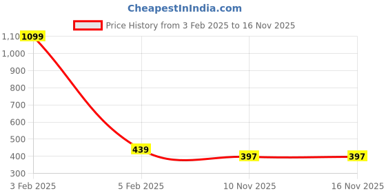 myntra.com MEMOIR Brass-Plated Pendant With Chain memoir Price History Graph from 3 Feb 2025 to 15 Nov 2025
