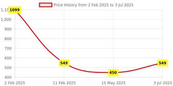 myntra.com MEMOIR Classic Jhumkas Earrings memoir Price History Graph from 2 Feb 2025 to 3 Jul 2025
