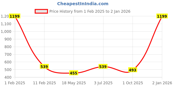 myntra.com MEMOIR Classic Jhumkas Earrings memoir Price History Graph from 1 Feb 2025 to 30 Dec 2025