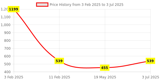 myntra.com MEMOIR Classic Jhumkas Earrings memoir Price History Graph from 3 Feb 2025 to 3 Jul 2025