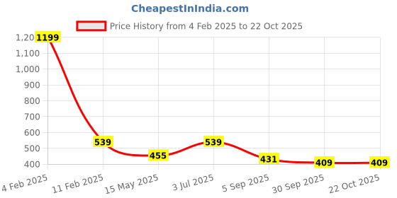 myntra.com MEMOIR Classic Jhumkas Earrings memoir Price History Graph from 4 Feb 2025 to 21 Oct 2025