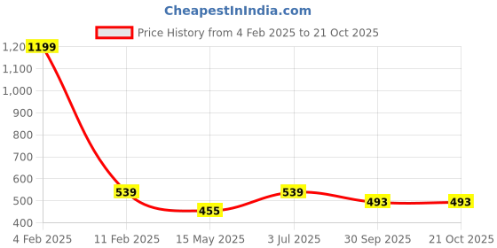 myntra.com MEMOIR Classic Jhumkas Earrings memoir Price History Graph from 4 Feb 2025 to 21 Oct 2025