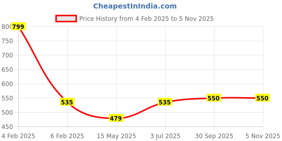 myntra.com MEMOIR Classic Jhumkas Earrings memoir Price History Graph from 4 Feb 2025 to 3 Nov 2025