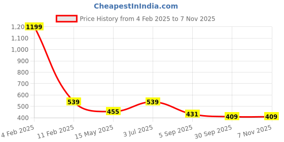 myntra.com MEMOIR Classic Jhumkas Earrings memoir Price History Graph from 4 Feb 2025 to 6 Nov 2025