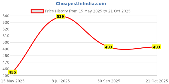 myntra.com MEMOIR Classic Jhumkas Earrings memoir Price History Graph from 15 May 2025 to 21 Oct 2025