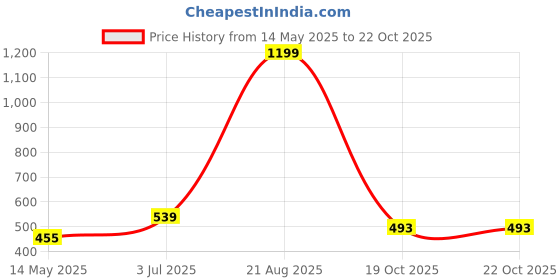 myntra.com MEMOIR Classic Jhumkas Earrings memoir Price History Graph from 14 May 2025 to 21 Oct 2025