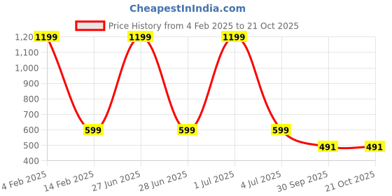 myntra.com MEMOIR Contemporary Hoop Earrings memoir Price History Graph from 4 Feb 2025 to 21 Oct 2025