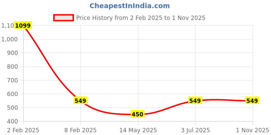myntra.com MEMOIR Contemporary Hoop Earrings memoir Price History Graph from 2 Feb 2025 to 1 Nov 2025