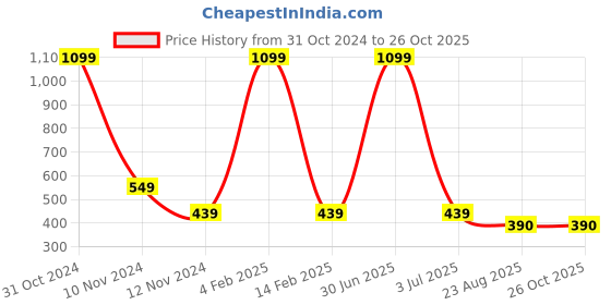 myntra.com MEMOIR Contemporary Jhumkas Earrings memoir Price History Graph from 31 Oct 2024 to 25 Oct 2025
