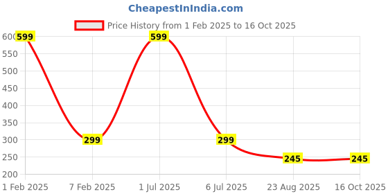myntra.com MEMOIR Embellished Bobby Pins memoir Price History Graph from 1 Feb 2025 to 16 Oct 2025