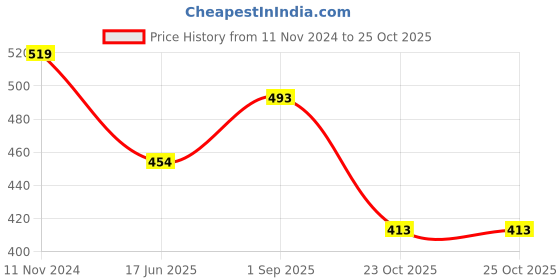 myntra.com MEMOIR Gold-Plated Anklet memoir Price History Graph from 11 Nov 2024 to 24 Oct 2025