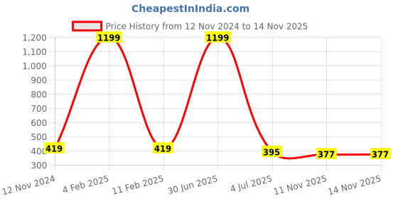myntra.com MEMOIR Gold-Plated Anklet memoir Price History Graph from 12 Nov 2024 to 13 Nov 2025