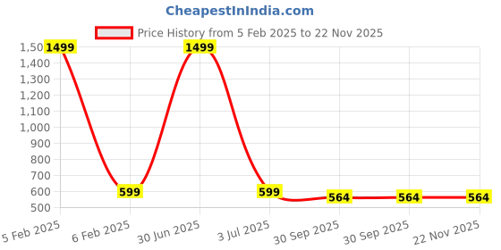 myntra.com MEMOIR Gold-Plated Artificial Beaded Dome Shaped Drop Earrings memoir Price History Graph from 5 Feb 2025 to 22 Nov 2025