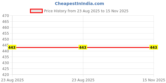 myntra.com MEMOIR Gold-Plated Artificial Beads Jhanvi Mangalsutra memoir Price History Graph from 23 Aug 2025 to 15 Nov 2025