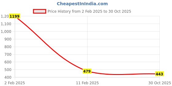 myntra.com MEMOIR Gold-Plated Artificial Beads Mangalsutra memoir Price History Graph from 2 Feb 2025 to 30 Oct 2025