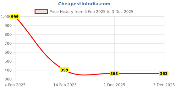 myntra.com Memoir Gold-plated Artificial Beads Small And Sober Mangalsutra memoir Price History Graph from 4 Feb 2025 to 2 Dec 2025