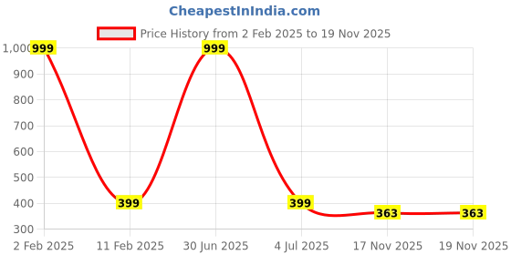 myntra.com MEMOIR Gold-Plated Artificial Beads Stylish 2 Wati Double Wati Mangalsutra memoir Price History Graph from 2 Feb 2025 to 17 Nov 2025