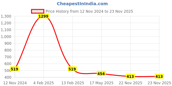 myntra.com MEMOIR Gold-Plated Beaded Double Wati Lakshmi Coin Traditional Mangalsutra memoir Price History Graph from 12 Nov 2024 to 23 Nov 2025