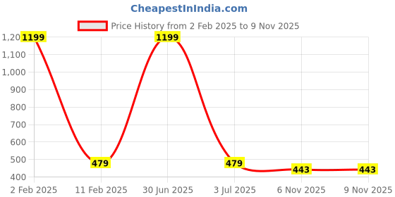 myntra.com MEMOIR Gold-Plated Beaded Mangalsutra memoir Price History Graph from 2 Feb 2025 to 8 Nov 2025