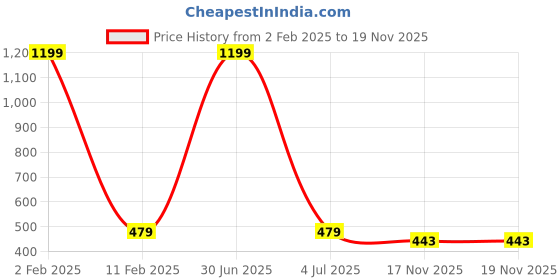 myntra.com MEMOIR Gold-Plated Beaded Mangalsutra memoir Price History Graph from 2 Feb 2025 to 17 Nov 2025
