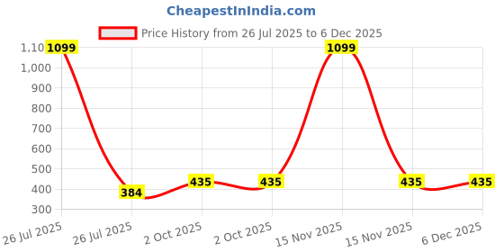 myntra.com MEMOIR Gold-Plated Brass Finger Ring memoir Price History Graph from 26 Jul 2025 to 5 Dec 2025