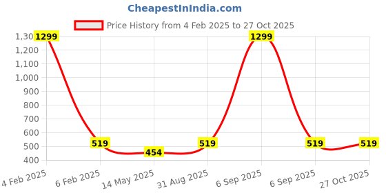 myntra.com MEMOIR Gold-Plated Chain memoir Price History Graph from 4 Feb 2025 to 27 Oct 2025