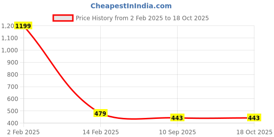 myntra.com MEMOIR Gold-Plated Chilai Work CZ Studded & Beaded Tanmaniya Mangalsutra memoir Price History Graph from 2 Feb 2025 to 17 Oct 2025