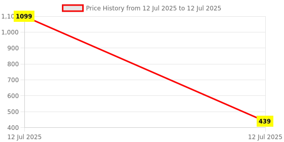 myntra.com MEMOIR Gold-Plated Circular Pendants with Chains memoir Price History Graph from 12 Jul 2025 to 12 Jul 2025