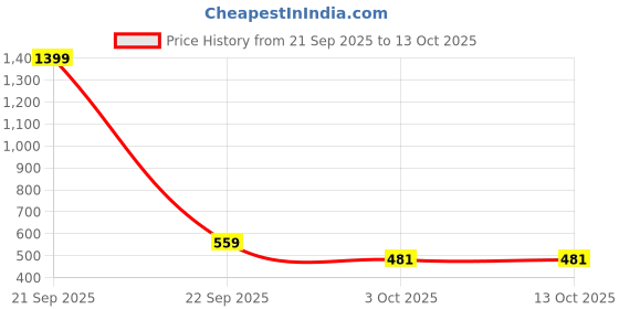 myntra.com MEMOIR Gold-Plated Combo of Khanda Pendant Khanda Ring & Sikh Sardar Kada memoir Price History Graph from 21 Sep 2025 to 12 Oct 2025