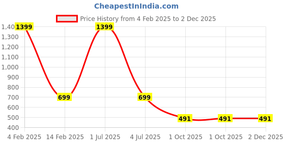 myntra.com MEMOIR Gold-Plated Contemporary Cubic Zirconia Studs memoir Price History Graph from 4 Feb 2025 to 2 Dec 2025