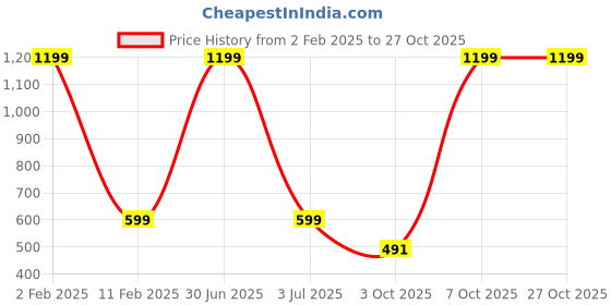 myntra.com MEMOIR Gold Plated Contemporary Drop Earrings memoir Price History Graph from 2 Feb 2025 to 27 Oct 2025