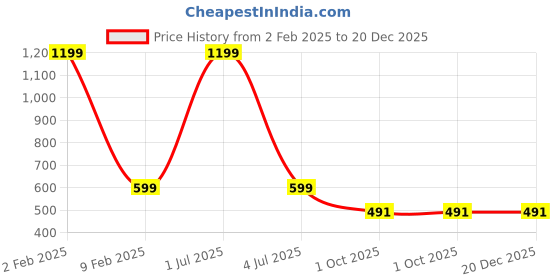 myntra.com MEMOIR Gold Plated Contemporary Drop Earrings memoir Price History Graph from 2 Feb 2025 to 20 Dec 2025