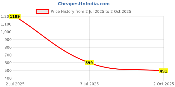 myntra.com MEMOIR Gold-Plated Contemporary Drop Earrings memoir Price History Graph from 2 Jul 2025 to 2 Oct 2025