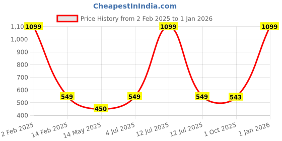 myntra.com MEMOIR Gold-Plated Contemporary Drop Earrings memoir Price History Graph from 2 Feb 2025 to 1 Jan 2026