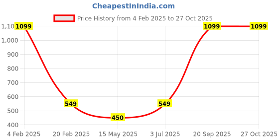 myntra.com MEMOIR Gold Plated Contemporary Hoop Earrings memoir Price History Graph from 4 Feb 2025 to 27 Oct 2025