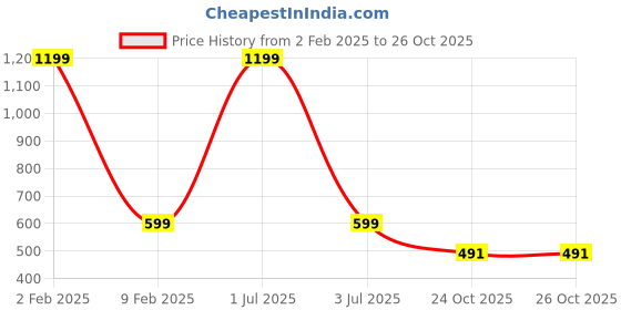 myntra.com MEMOIR Gold-Plated Contemporary Hoop Earrings memoir Price History Graph from 2 Feb 2025 to 24 Oct 2025