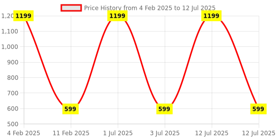 myntra.com MEMOIR Gold-Plated Contemporary Stone Studded Tasselled Drop Earrings memoir Price History Graph from 4 Feb 2025 to 12 Jul 2025
