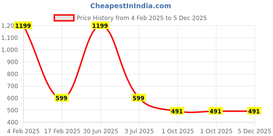 myntra.com MEMOIR Gold Plated Contemporary Studs memoir Price History Graph from 4 Feb 2025 to 5 Dec 2025