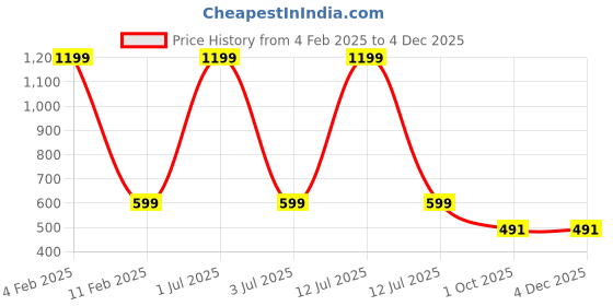 myntra.com MEMOIR Gold-Plated Contemporary Studs memoir Price History Graph from 4 Feb 2025 to 2 Dec 2025