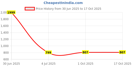 myntra.com MEMOIR Gold-Plated Cubic Zirconia-Studded Brass Ek Omkar Sikh Idol Stand memoir Price History Graph from 30 Jun 2025 to 16 Oct 2025