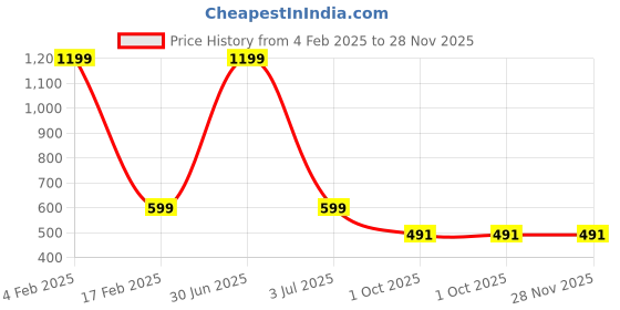 myntra.com MEMOIR Gold Plated Cubic Zirconia Studded Contemporary Drop Earrings memoir Price History Graph from 4 Feb 2025 to 27 Nov 2025