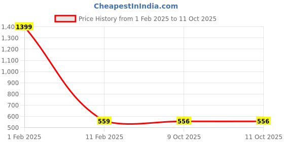 myntra.com MEMOIR Gold-Plated Cubic Zirconia Studded Sheep Charm Pendant With Chain memoir Price History Graph from 1 Feb 2025 to 10 Oct 2025