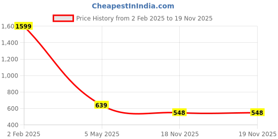 myntra.com MEMOIR Gold Plated CZ Stone Studded Jewellery Set memoir Price History Graph from 2 Feb 2025 to 18 Nov 2025