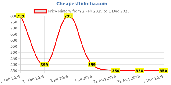 myntra.com MEMOIR Gold-Plated Dome Shaped Jhumkas memoir Price History Graph from 2 Feb 2025 to 1 Dec 2025