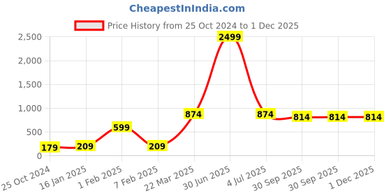 myntra.com MEMOIR Gold-Plated Finger Ring memoir Price History Graph from 25 Oct 2024 to 30 Nov 2025