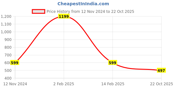 myntra.com MEMOIR Gold-Plated Heart Shape Link Bracelet memoir Price History Graph from 12 Nov 2024 to 22 Oct 2025