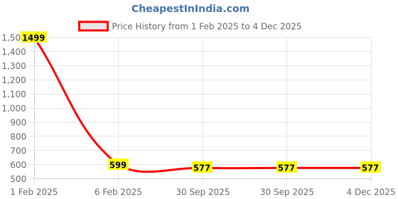 myntra.com MEMOIR Gold-Plated Imitation Diamond-Studded Adjustable Finger Ring memoir Price History Graph from 1 Feb 2025 to 4 Dec 2025