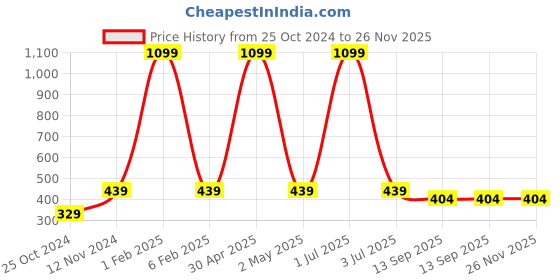 myntra.com MEMOIR Gold-Plated Jain Bhaktamer Showpiece memoir Price History Graph from 25 Oct 2024 to 25 Nov 2025